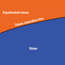 HƠI BÃO HOÀ VÀ HƠI QUÁ NHIỆT